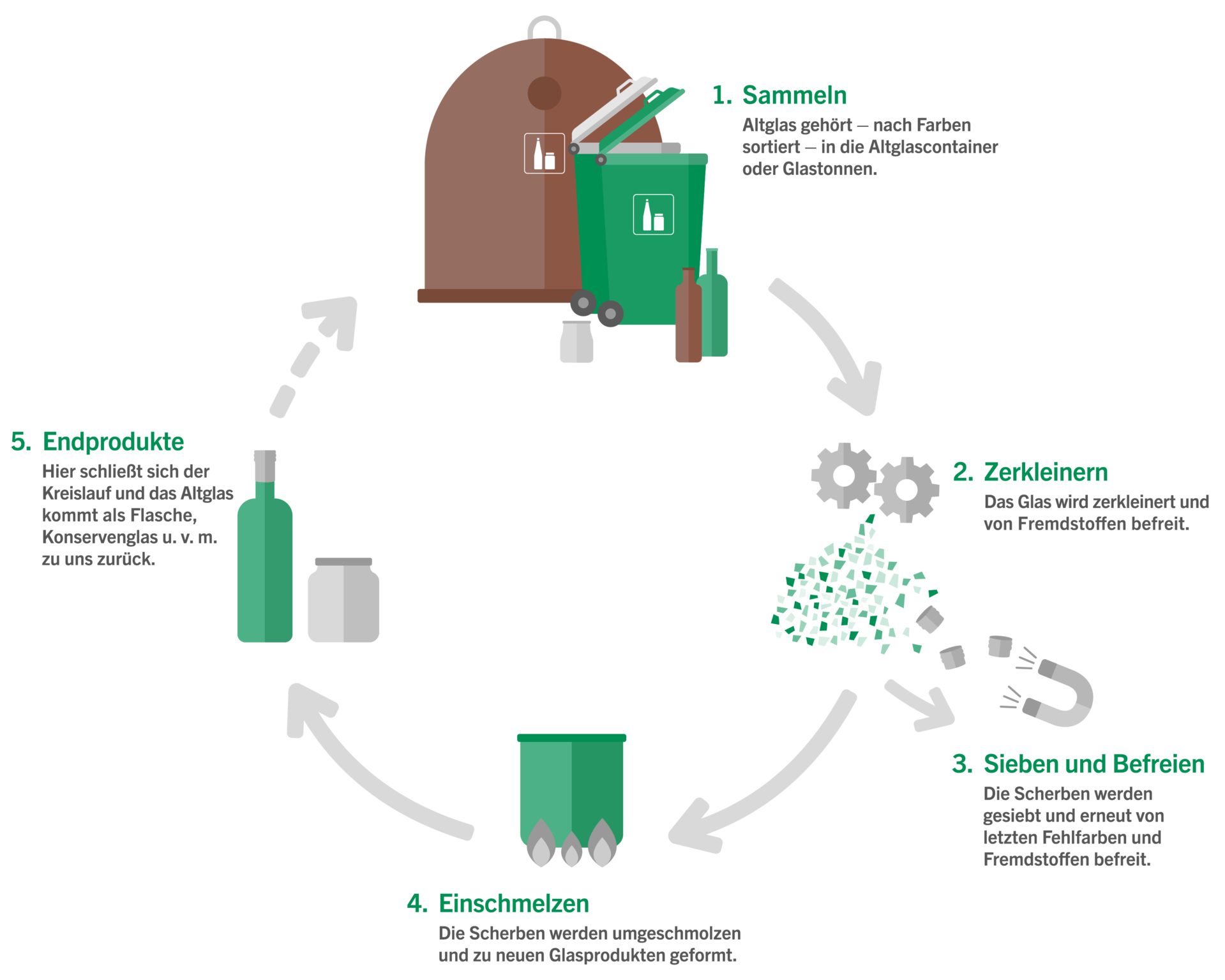 Im ersten Schritt wird das Altglas ‚ nach Farben sortiert‚ in den Altglascontainern gesammelt. Dann wird Glas zerkleinert und von Fremdstoffen wie zum Beispiel Metalldeckeln befreit. Die Scherben werden gesiebt und erneut von letzten Fehlfarben und Fremdstoffen befreit. Die Scherben werden umgeschmolzen und zu neuen Glasprodukten geformt. Jetzt schließt sich der Kreislauf und das Altglas kommt als Flasche und Konservenglas und vielem mehr zu uns zurück. 