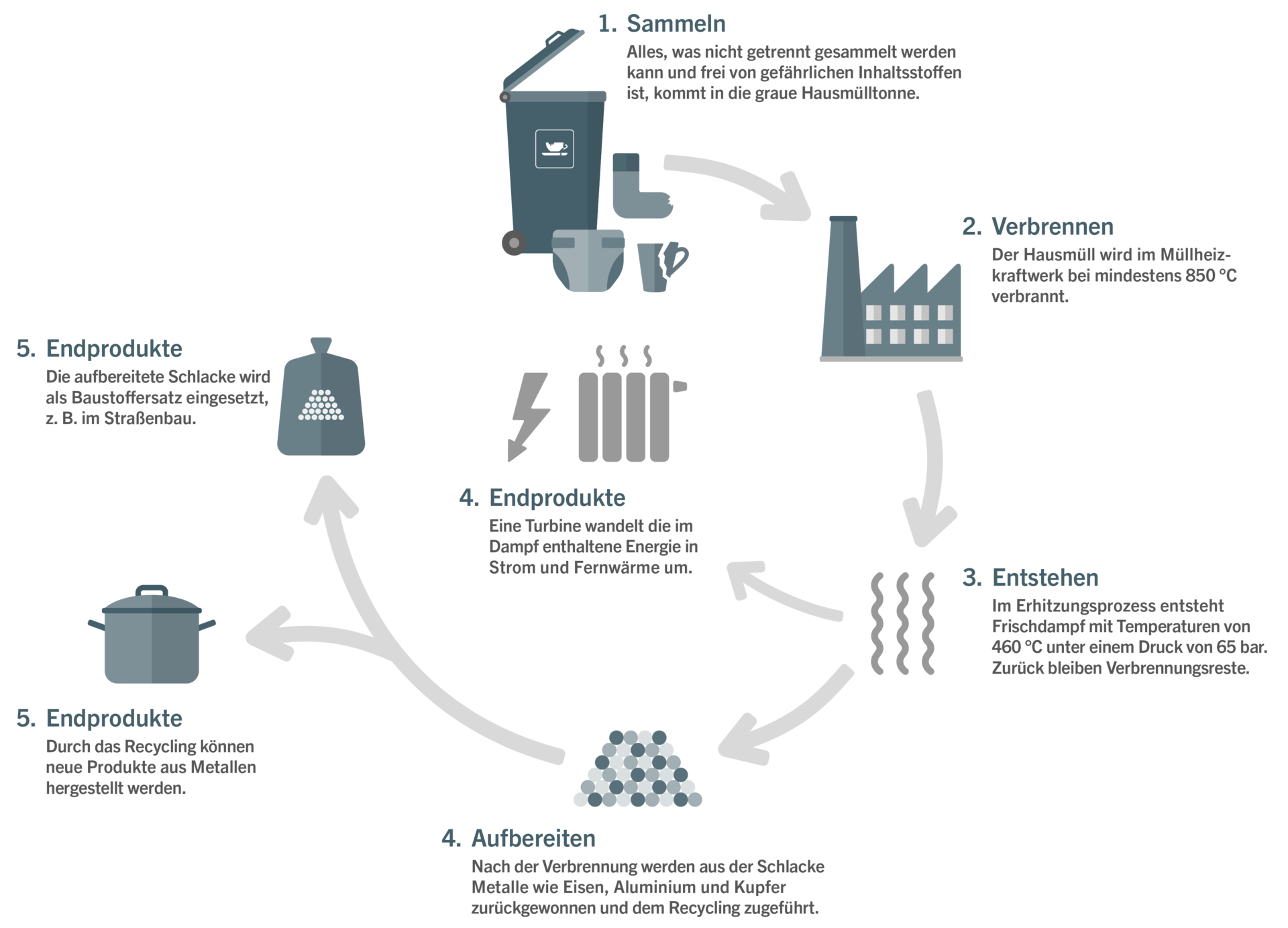 Im ersten Schritt kommt alles, was nicht getrennt gesammelt werden kann und frei von gefährlichen Inhaltsstoffen ist, in die graue Hausmülltonne. Dann wird der Hausmüll wird im Müllheizkraftwerk bei mindestens 850 ˚C verbrannt. Im anschließenden Erhitzungsprozess entsteht Frischdampf mit Temperaturen von 460 ˚C unter einem Druck von 65 bar. Zurück bleiben Verbrennungsreste. Nach der Verbrennung werden aus der Schlacke Metalle wie Eisen, Aluminium und Kupfer zurückgewonnen und dem Recycling zugeführt. Durch das Recycling können neue Produkte aus Metallen hergestellt werden. Alternativ wird die aufbereitete Schlacke als Baustoffersatz eingesetzt, z. B. im Straßenbau.