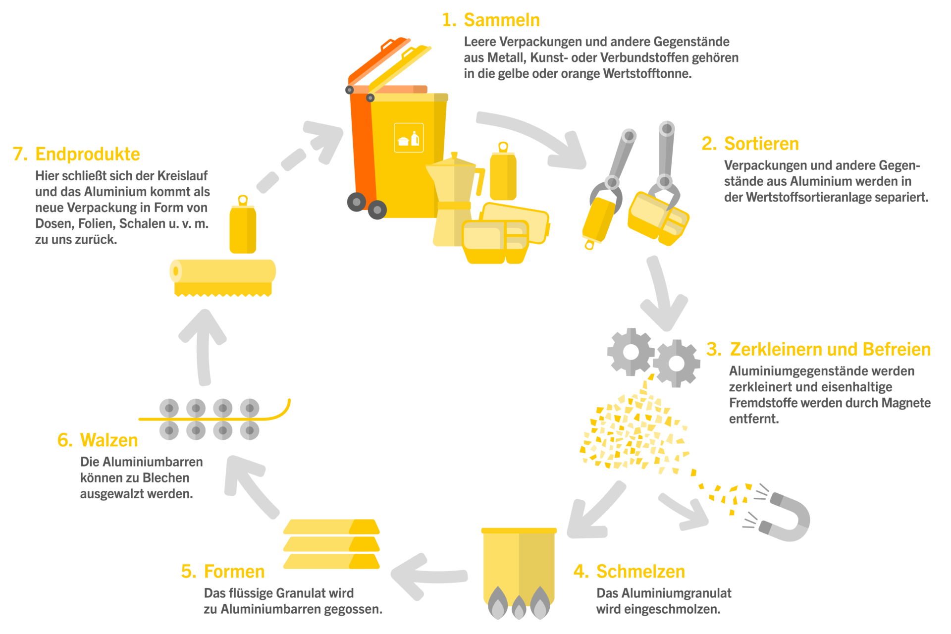 Im ersten Schritt werden leere Verpackungen und andere Gegenstände aus Metall, Kunst- oder Verbundstoffen in der gelben oder orangenen Wertstofftonne gesammelt. Verpackungen und andere Gegenstände aus Aluminium werden in der Wertstoffsortieranlage separiert. Die Aluminiumgegenstände werden zerkleinert und eisenhaltige Fremdstoffe werden durch Magnete entfernt. Dann wird das Aluminiumgranulat eingeschmolzen. Das flüssige Granulat wird  zu Aluminiumbarren gegossen. Die Aluminiumbarren können zu Blechen ausgewalzt werden. Jetzt schließt sich der Kreislauf und das Aluminium kommt als neue Verpackung in Form von Dosen, Folien, Schalen und vielem mehr zu uns zurück.