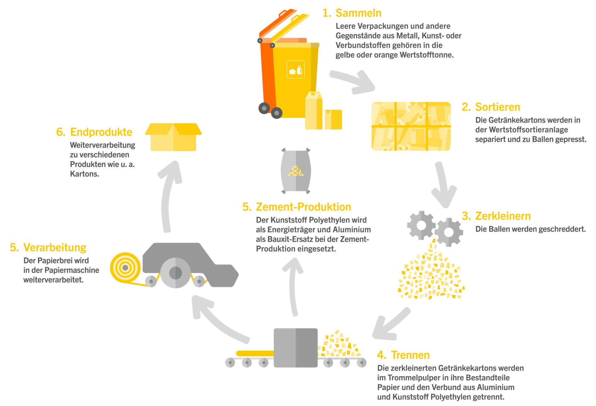 Im ersten Schritt werden leere Verpackungen und andere Gegenstände aus Metall, Kunst- oder Verbundstoffen in der gelben oder orangenen Wertstofftonne gesammelt. Die Getränkekartons werden in der Wertstoffsortieranlage separiert und zu Ballen gepresst. Die Ballen werden geschreddert. Dann werden die zerkleinerten Getränkekartons im Trommelpulper in ihre Bestandteile Papier und den Verbund aus Aluminium und Kunststoff Polyethylen getrennt. Bei der Zement-Produktion wird Polyethylen als Energieträger und Aluminium als Bauxit-Ersatz verwendet. Der Papierbrei wird in der Papiermaschine weiterverarbeitet. Als Endprodukte entstehen unter anderem Kartons.