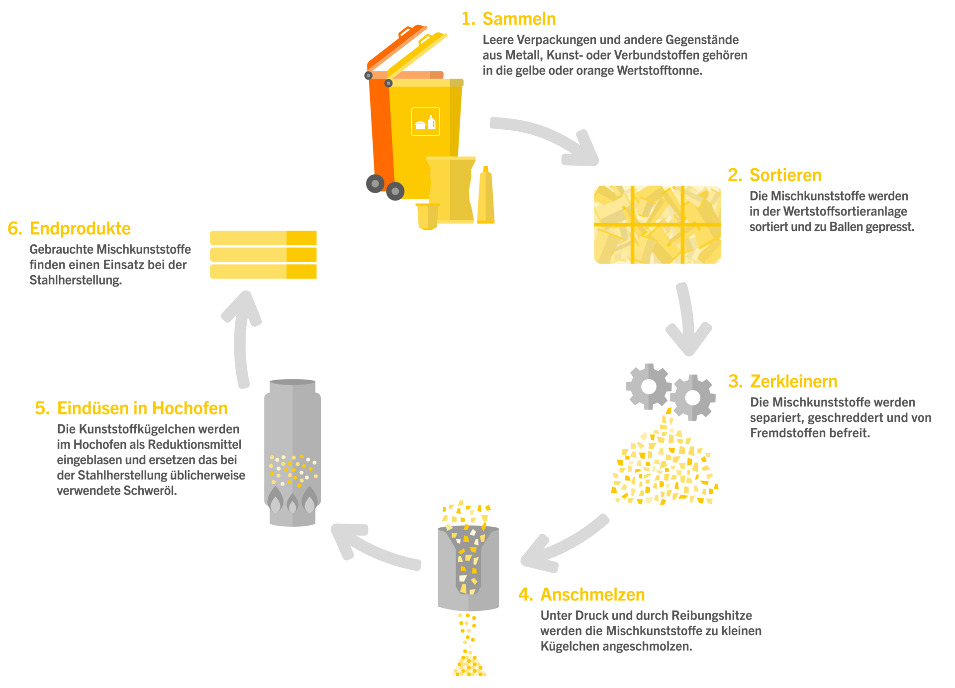 Im ersten Schritt werden leere Verpackungen und andere Gegenstände aus Metall, Kunst- oder Verbundstoffen in der gelben oder orangenen Wertstofftonne gesammelt. Die Mischkunststoffe werden in der Wertstoffsortieranlage sortiert und zu Ballen gepresst. Dann werden sie separiert, geschreddert und von Fremdstoffen befreit. Unter Druck und durch Reibungshitze werden die Mischkunststoffe zu kleinen Kügelchen angeschmolzen. Die Kunststoffkügelchen werden im Hochofen als Reduktionsmittel eingeblasen und ersetzen das bei der Stahlherstellung üblicherweise verwendete Schweröl. Gebrauchte Mischkunststoffe finden so einen Einsatz bei der Stahlherstellung.