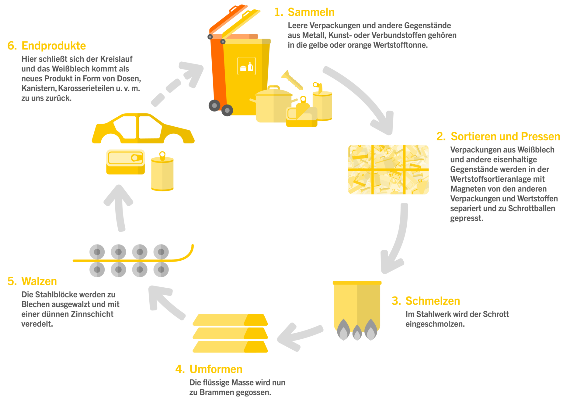 Im ersten Schritt werden leere Verpackungen und andere Gegenstände aus Metall, Kunst- oder Verbundstoffen in der gelben oder orangenen Wertstofftonne gesammelt.  Verpackungen aus Weißblech und andere eisenhaltige Gegenstände werden in der Wertstoffsortieranlage mit Magneten von den anderen Verpackungen und Wertstoffen separiert und zu Schrottballen gepresst. Dann wird der Schrott im Stahlwerk eingeschmolzen. Die flüssige Masse wird nun zu Brammen gegossen. Die Stahlblöcke werden zu Blechen ausgewalzt und mit einer dünnen Zinnschicht veredelt. Jetzt schließt sich zunächst der Kreislauf und das Weißüblech kommt als neues Produkt in Form von Dosen, Kanistern, Karosserieteilen und vielem mehr zu uns zurück.