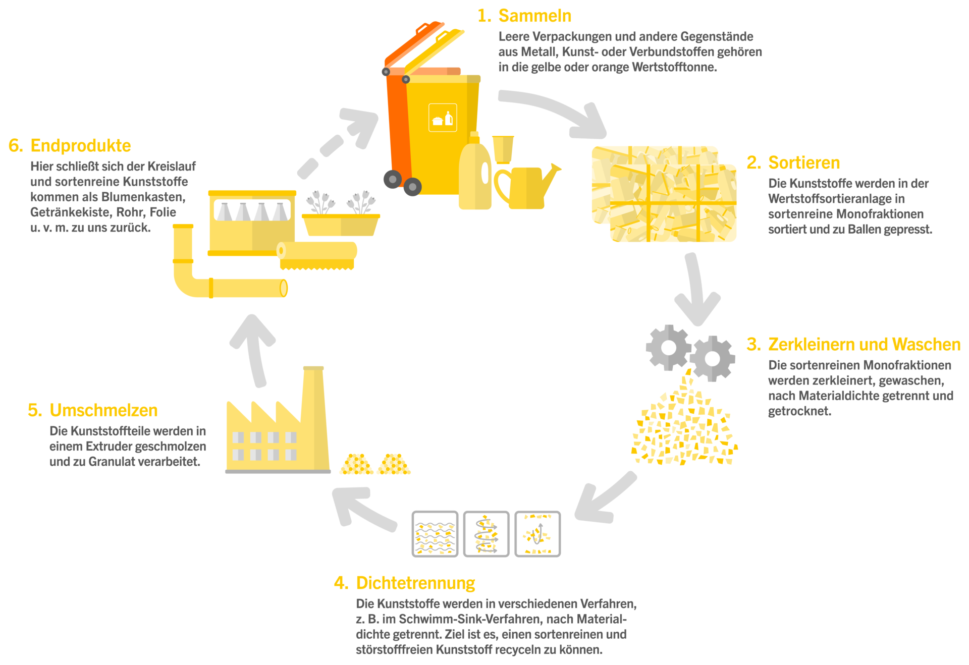 Im ersten Schritt werden leere Verpackungen und andere Gegenstände aus Metall, Kunst- oder Verbundstoffen in der gelben oder orangenen Wertstofftonne gesammelt. Die Kunststoffe werden in der Wertstoffsortieranlage in sortenreine Monofraktionen sortiert und zu Ballen gepresst. Die sortenreinen Monofraktionen werden zerkleinert, gewaschen, nach Materialdichte getrennt und getrocknet. Dann werden die Kunststoffe in verschiedenen Verfahren, zum Beispiel im Schwimm-Sink-Verfahren, nach Materialdichte getrennt. Ziel ist es, einen sortenreinen und störstofffreien Kunststoff recyceln zu können. Die Kunststoffteile werden in einem Extruder geschmolzen und zu Granulat verarbeitet. Jetzt schließt sich der Kreislauf und sortenreine Kunststoffe kommen als Blumenkasten, Getränkekiste, Rohr, Folie und vielem mehr zu uns zurück.