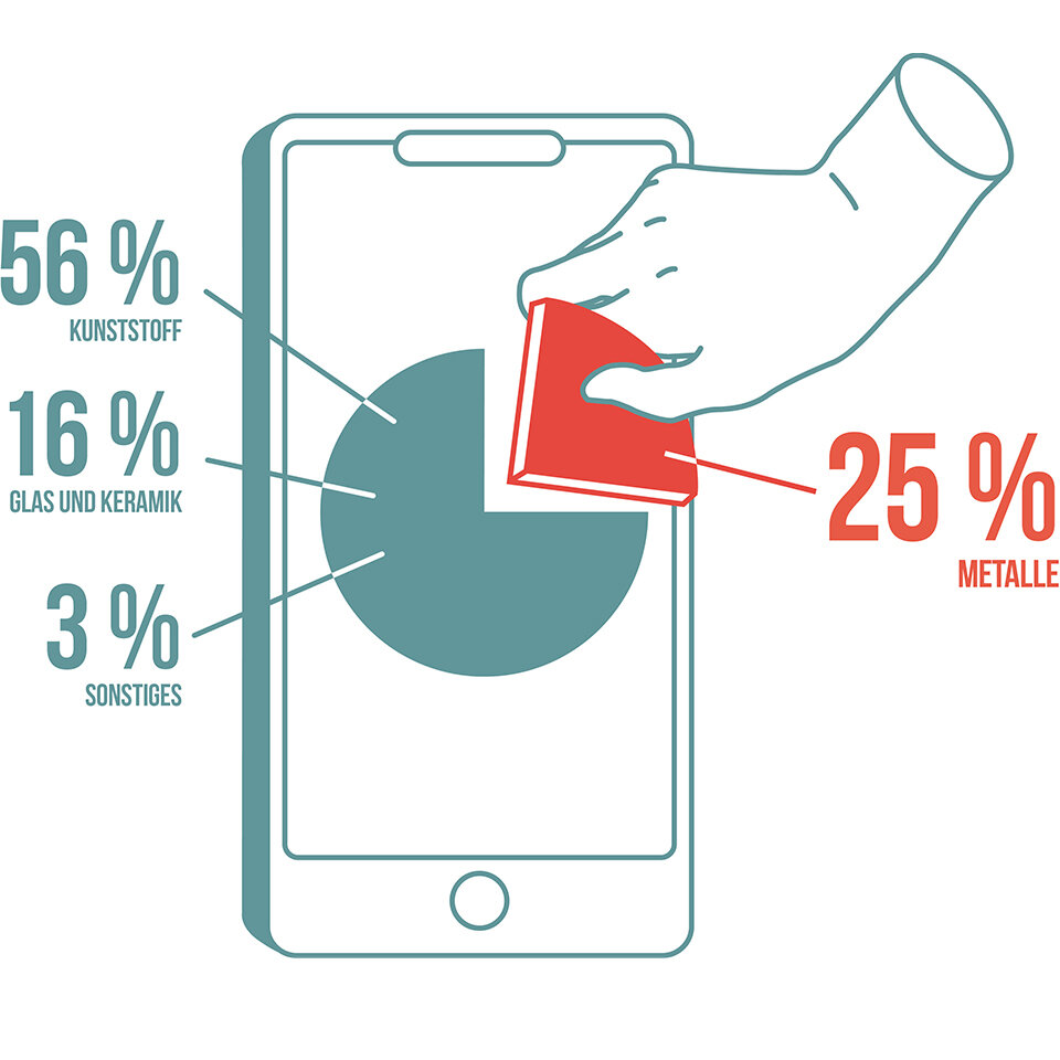 Illustration eines Handys, auf dessen Display man ein Tortendiagramm sieht. Die Darstellung zeigt, dass ein Handy 25% Metall enthält, sowie 56% Kunststoff, 16% Glas und Keramik und 3% sonstiger Bestandteile.